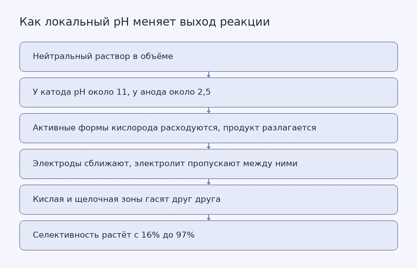 Схема: локальные отклонения pH у электродов и их подавление за счёт узкого зазора и потока электролита