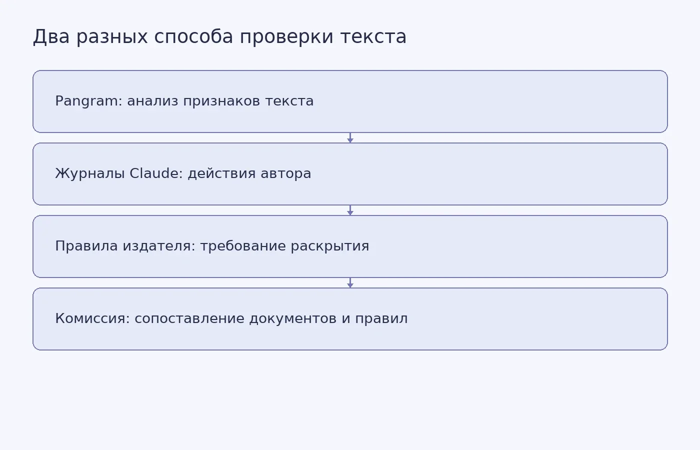Схема показывает, что детектор оценивает признаки опубликованного текста, а комиссия изучает журналы использования ИИ и требования издателей.