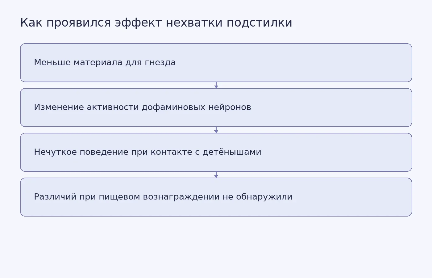 Схема показывает, что изменения у крыс проявились в контексте ухода за детёнышами, но не при проверке реакции на пищевую награду.