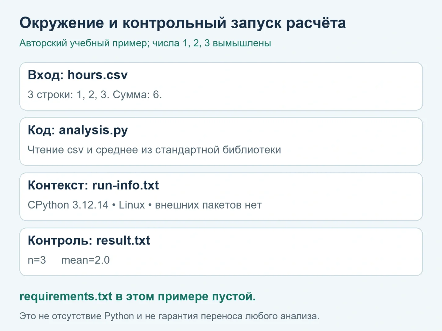 УчебныйPython-расчёт:hours.csv1,2,3;analysis.py;контекстCPython3.12.14Linux;результатn=3mean=2.0;внешнихпакетовнет.