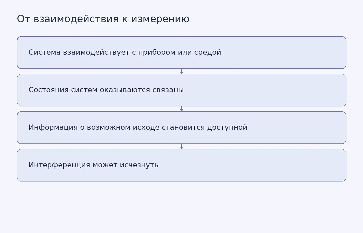 Схема показывает, как взаимодействие и запутанность связывают квантовую систему с прибором или средой; она не утверждает, что сознание вызывает результат.
