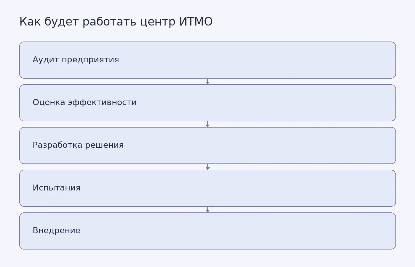 Последовательность этапов, на которых центр ИТМО планирует сопровождать предприятие при роботизации