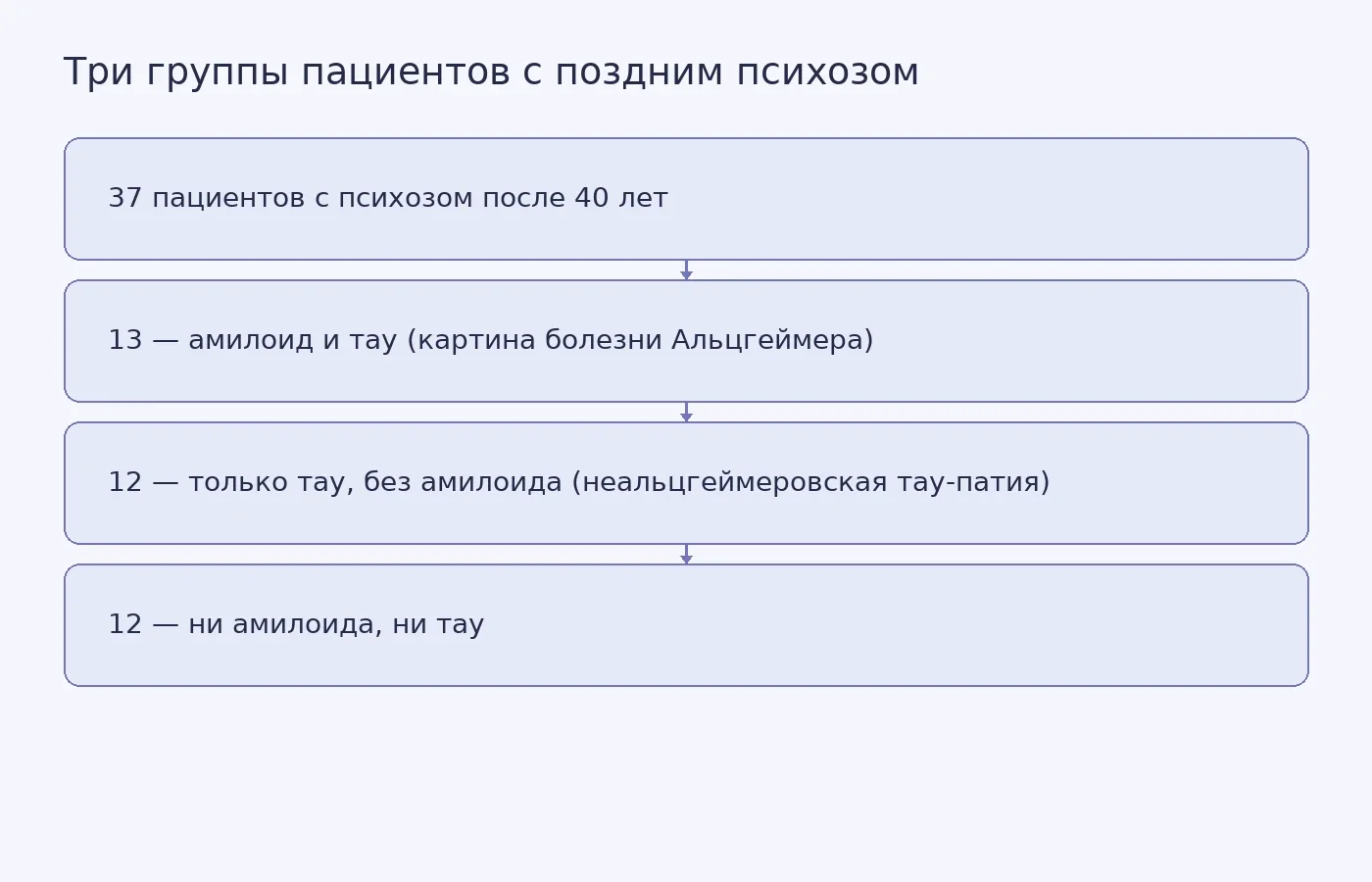 Схема распределения 37 пациентов с поздним психозом на три подгруппы по результатам ПЭТ на амилоид и тау-белок