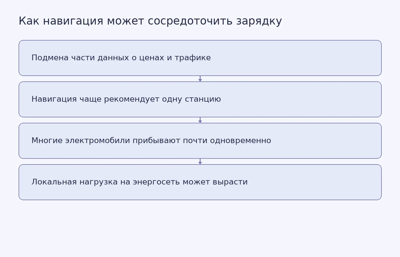 Схема предполагаемого пути от подмены данных в сервисе навигации до возможного роста нагрузки на местную энергосеть