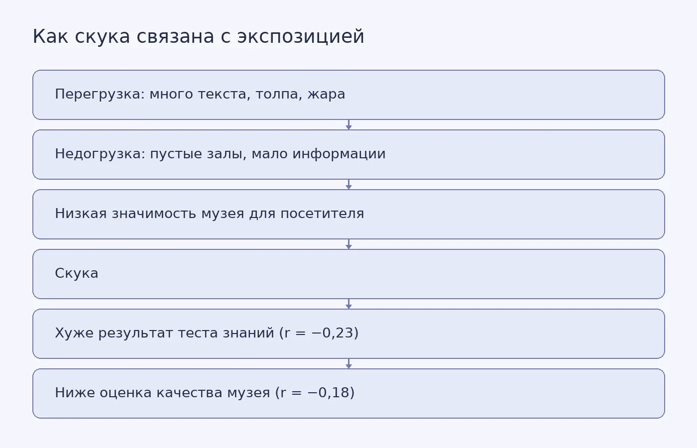 Схема: перегрузка и недогрузка вместе с низкой значимостью связаны со скукой, а скука, в свою очередь, с худшими знаниями и оценкой музея.