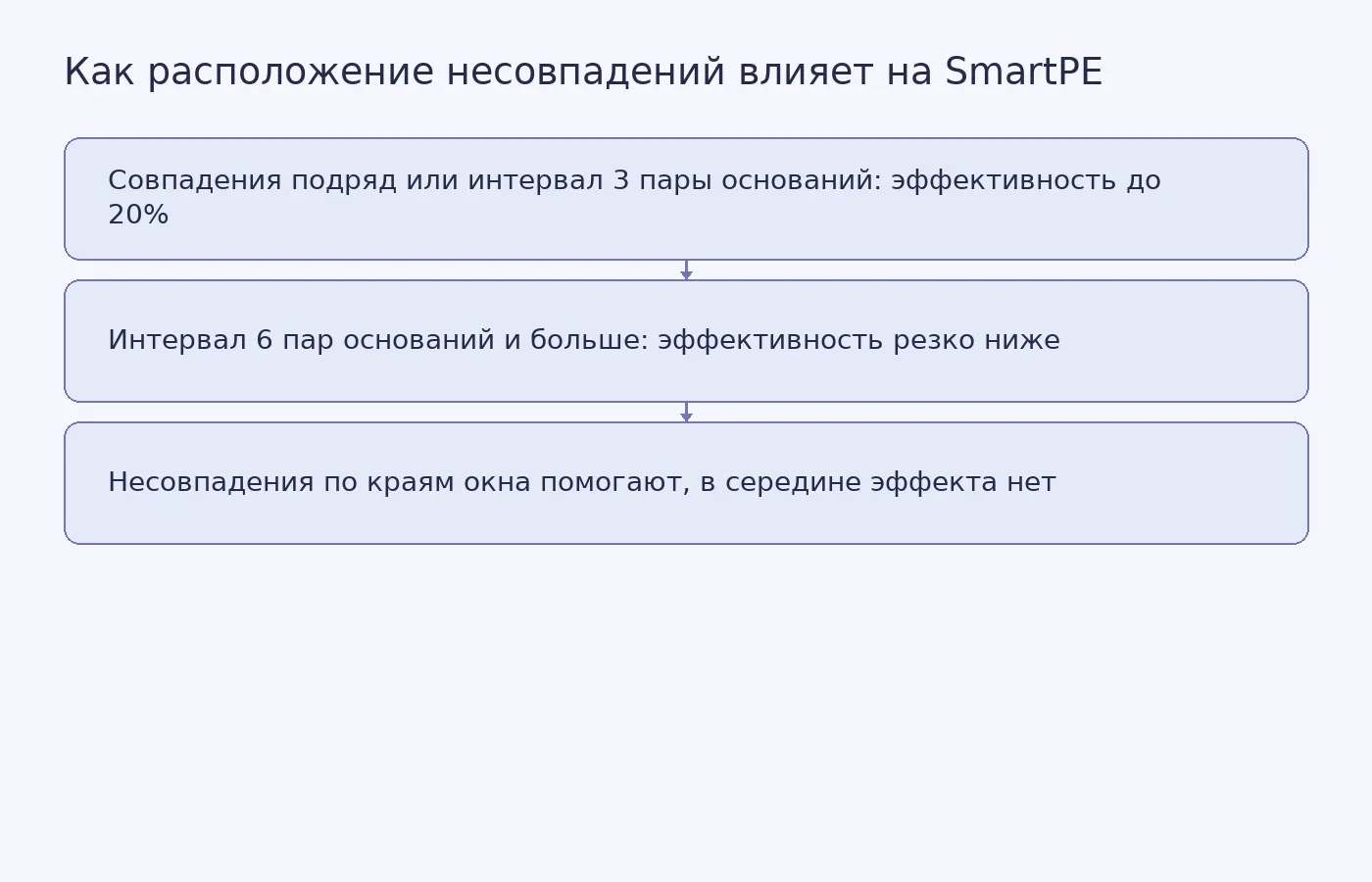 Схема сравнивает результаты прайм-редактирования при разном расстоянии и положении несовпадающих оснований в матрицах направляющих РНК.