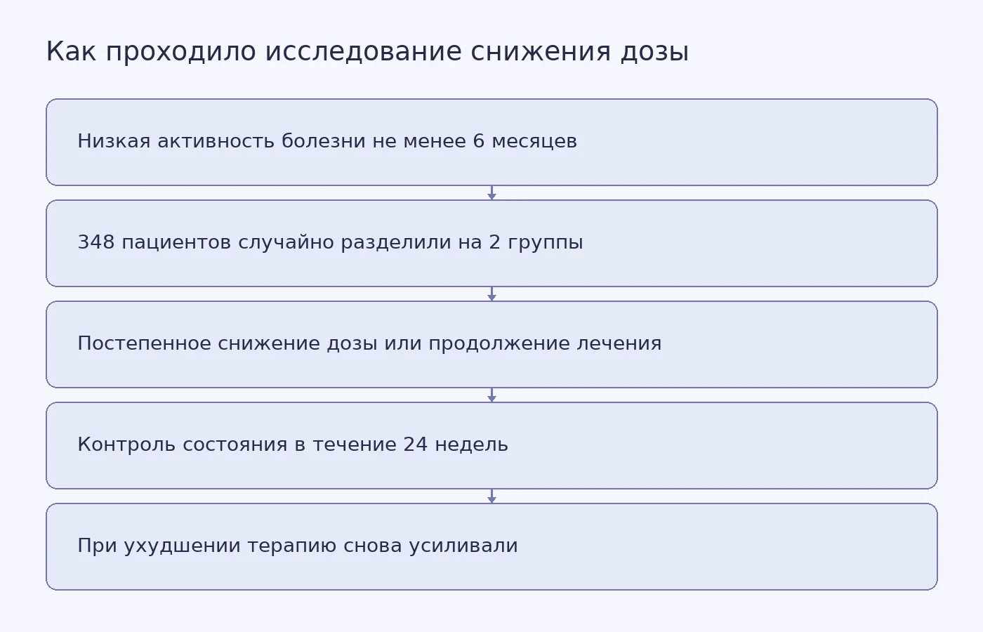 Схема отбора пациентов, распределения по группам и возврата к более интенсивной терапии при ухудшении состояния
