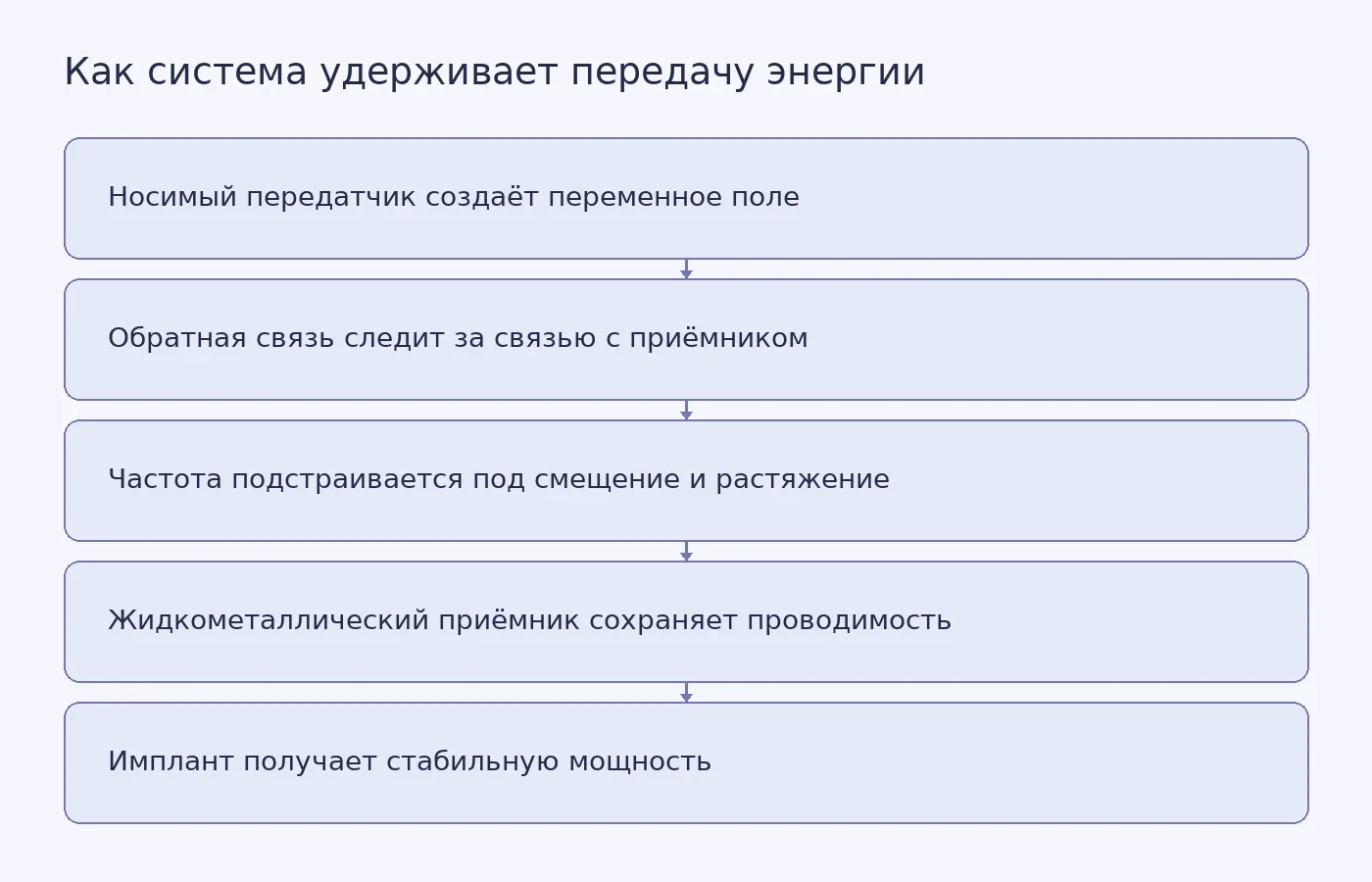 Схема из пяти шагов: передатчик, обратная связь, подстройка частоты, растягиваемый приёмник, питание импланта
