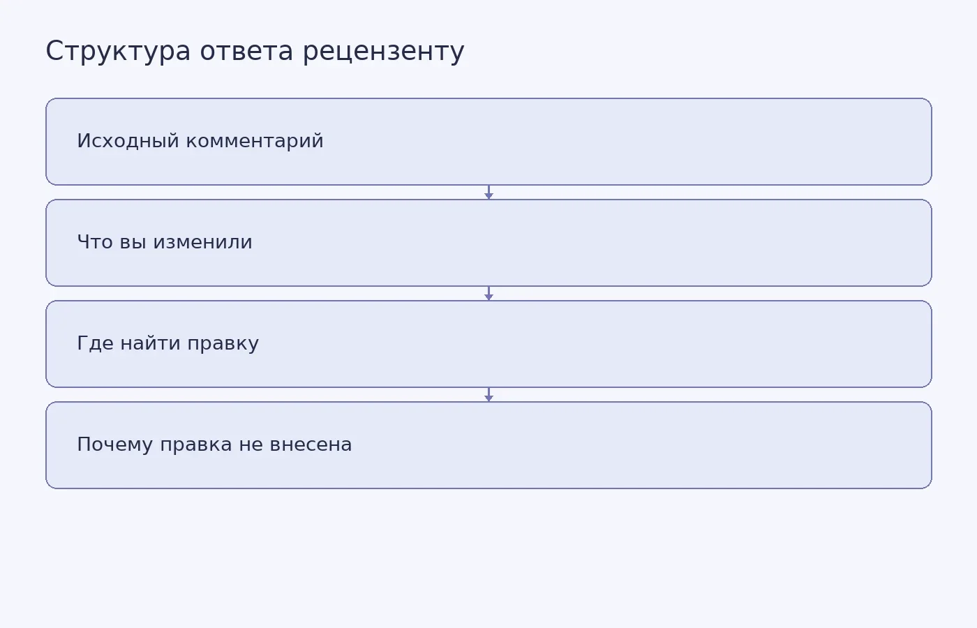Схема показывает, как связать замечание рецензента с изменением в рукописи или с объяснением, почему правка не внесена.