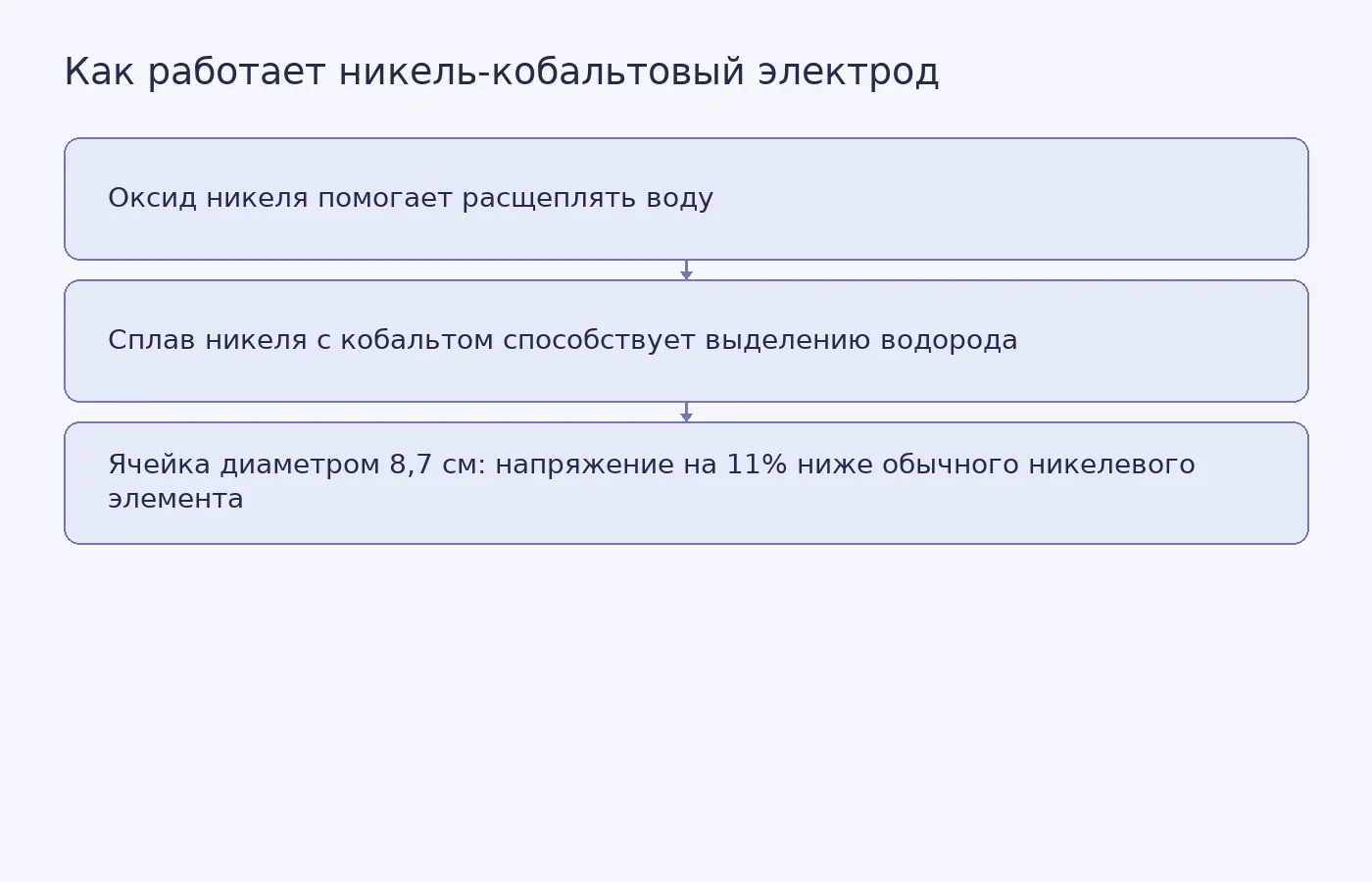 Схема показывает функции двух компонентов электрода и результат испытания ячейки диаметром 8,7 см; она не изображает экспериментальные данные.