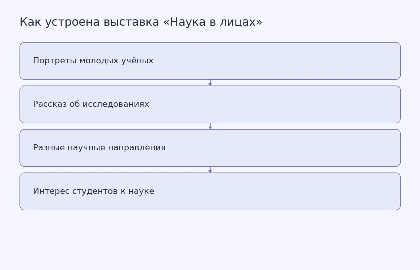 Схема показывает, как фотографии и рассказы о молодых учёных знакомят студентов ТулГУ с направлениями исследований