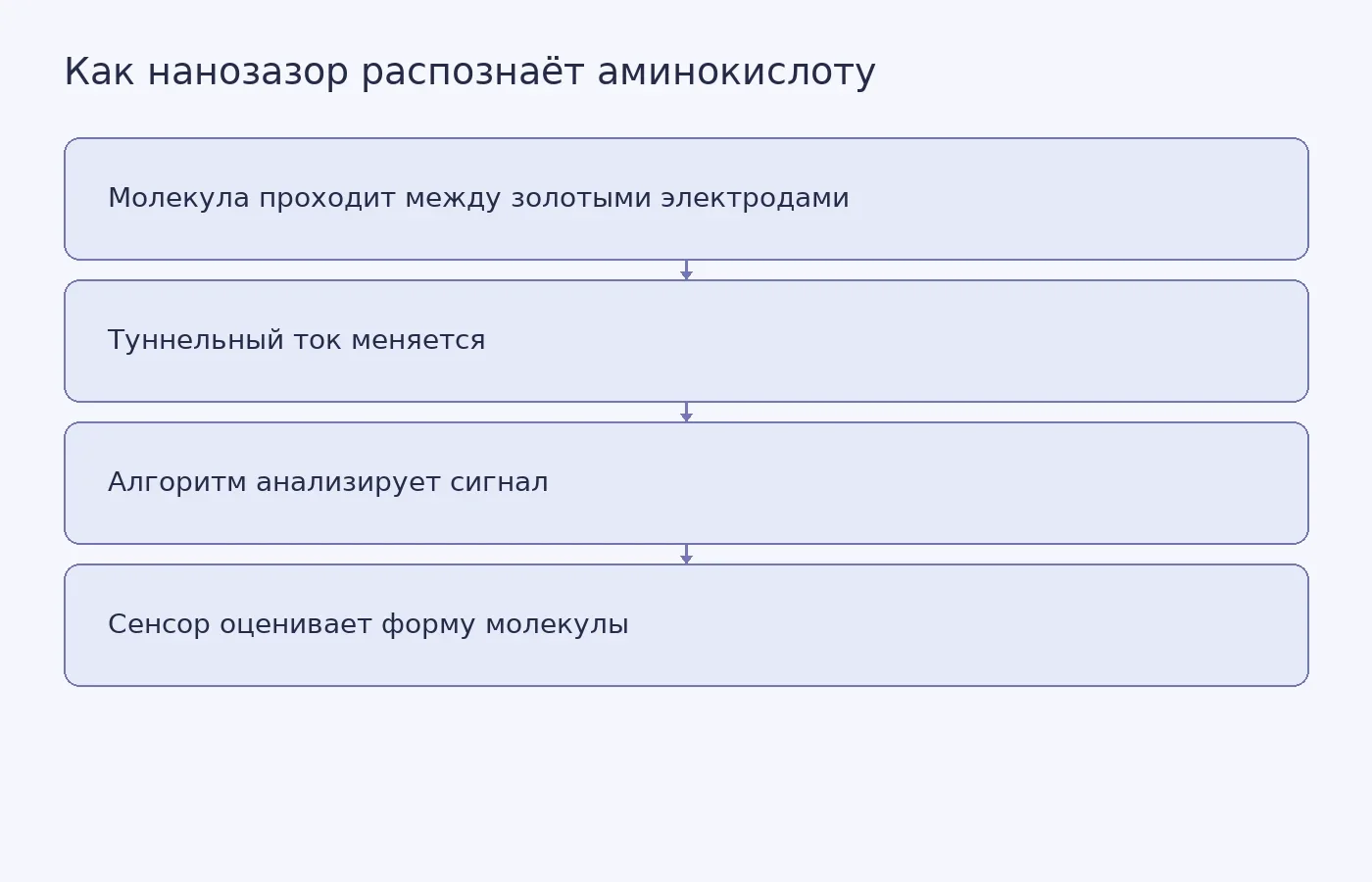 Схема показывает принцип электрического распознавания L- и D-форм аминокислот и не изображает результаты эксперимента.