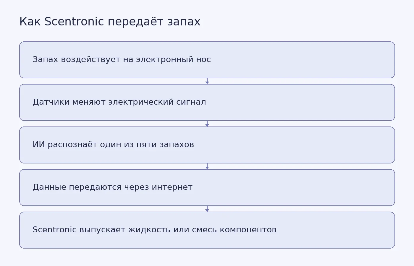 Схема показывает путь запаха от электронного носа через алгоритм и интернет к генератору Scentronic