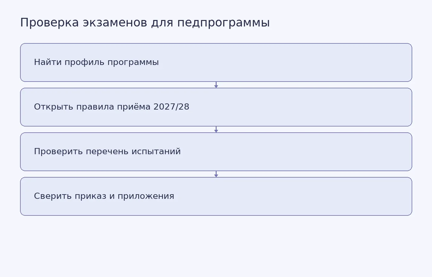Концептуальная схема показывает, как проверить профильный предмет и остальные вступительные испытания для выбранной педагогической программы.