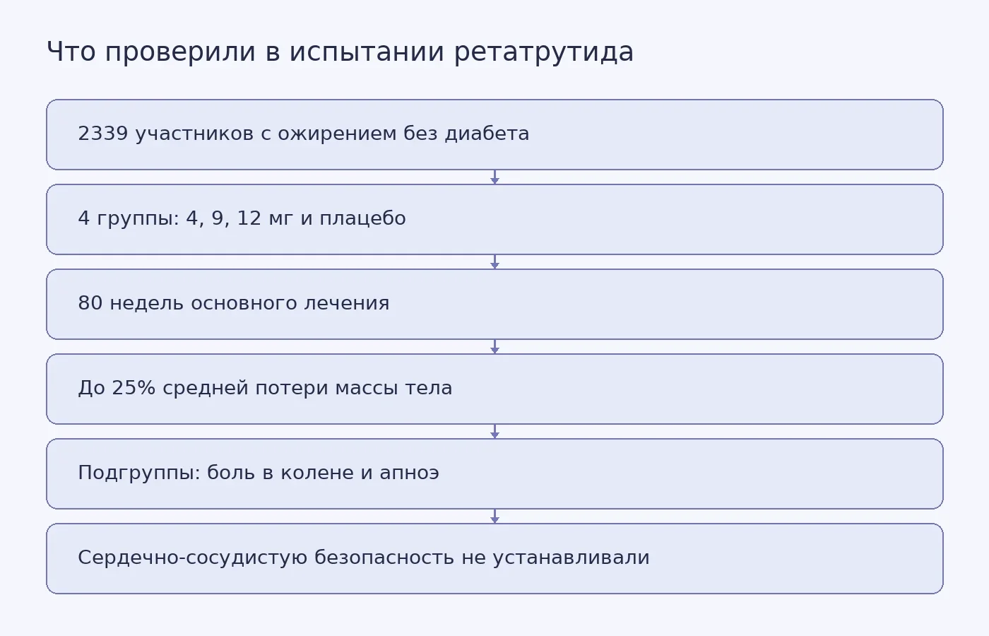 Схема показывает дизайн испытания ретатрутида, среднее снижение массы тела и основные ограничения исследования