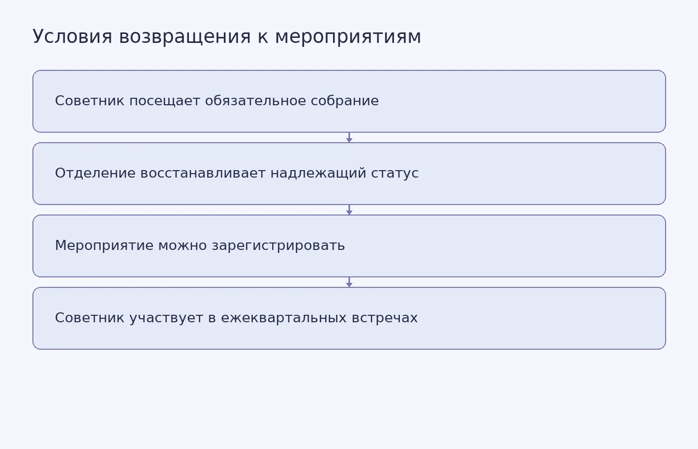 Схема показывает порядок восстановления мероприятий отделения Межбратского совета Университета Аризоны и последующие обязательные встречи советника.
