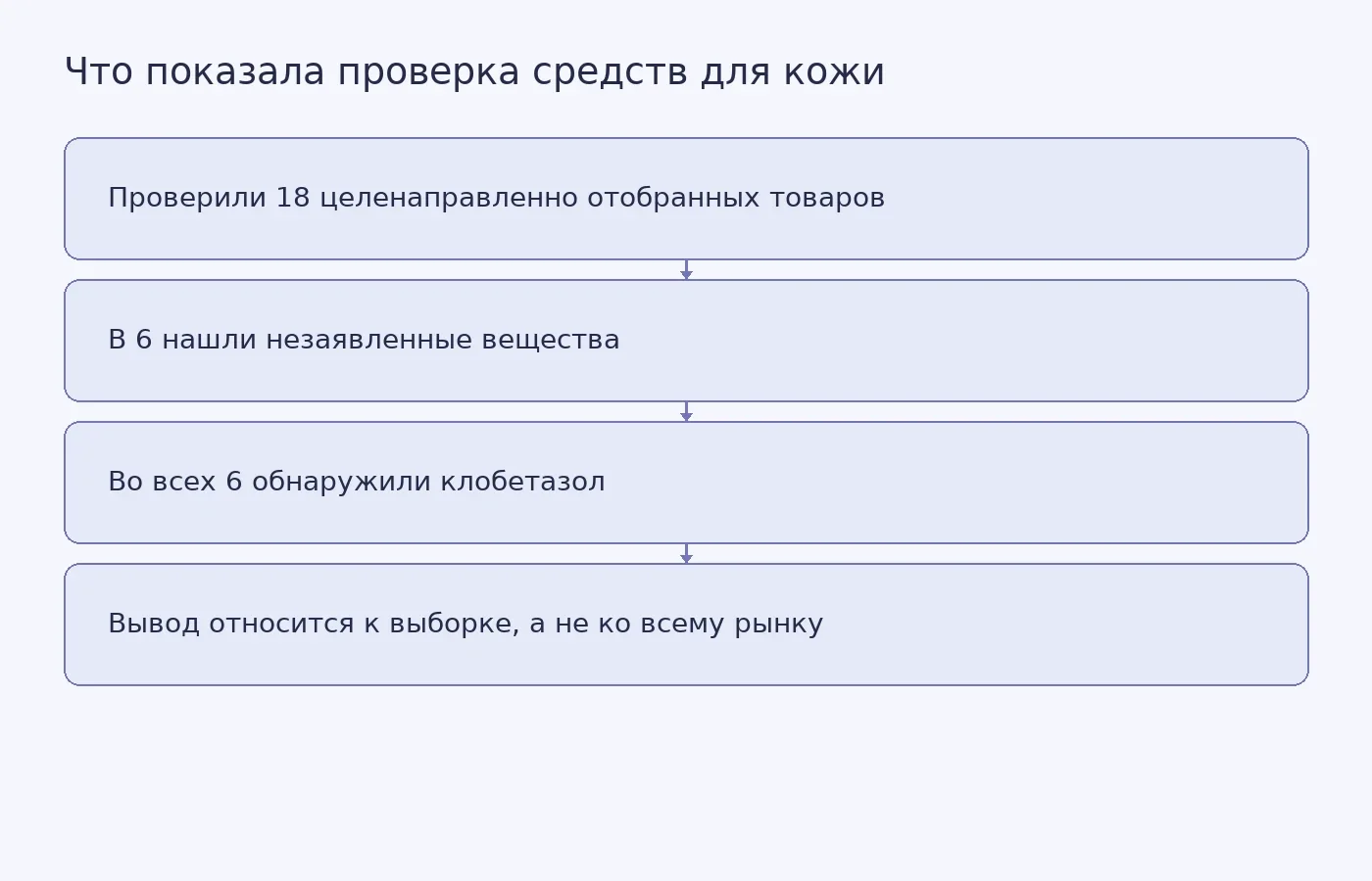 Схема показывает размер целевой выборки, число продуктов с незаявленными лекарствами и границы вывода.