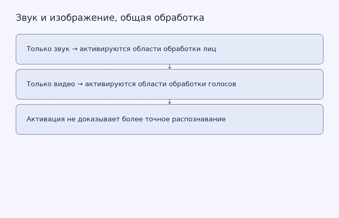 Схема показывает сообщённую взаимную активацию областей мозга при предъявлении только звука или только видео и ограничение вывода о точности распознавания.
