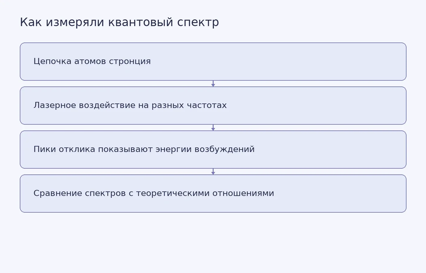 Схема объясняет, как по отклику цепочки атомов на лазерное воздействие исследователи определяли энергетические уровни и сравнивали их с предсказаниями теорий Изинга