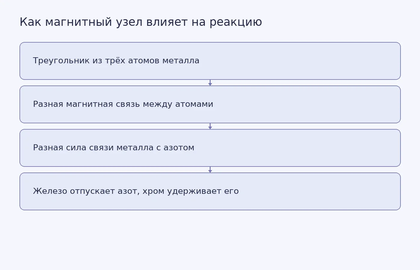 Схема связи между геометрией и магнитными взаимодействиями в узле MIL-101, силой связывания азота и способностью материала продолжать каталитическую реакцию