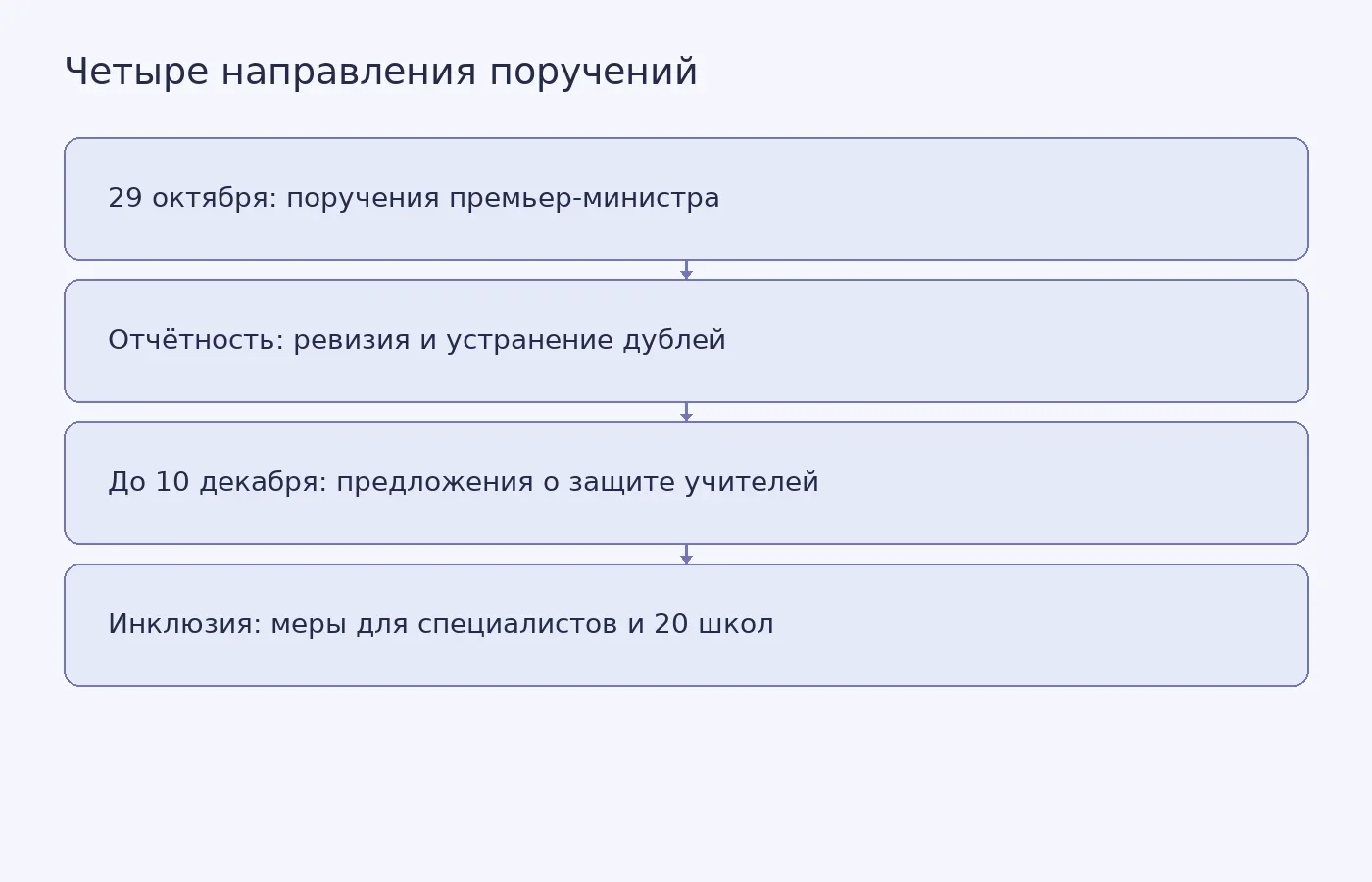 Схема показывает поручения правительства Казахстана по отчётности, защите учителей и инклюзивному образованию, а также срок до 10 декабря для предложений о защите педагогов.