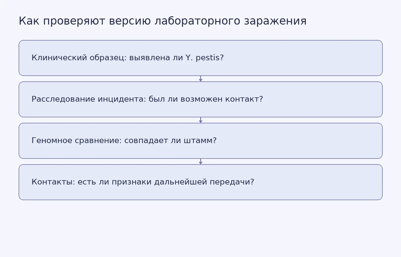 Схема показывает, что диагноз, связь с лабораторным воздействием и наличие вторичных случаев проверяются разными данными; ни один из этих вопросов не заменяет остальные.