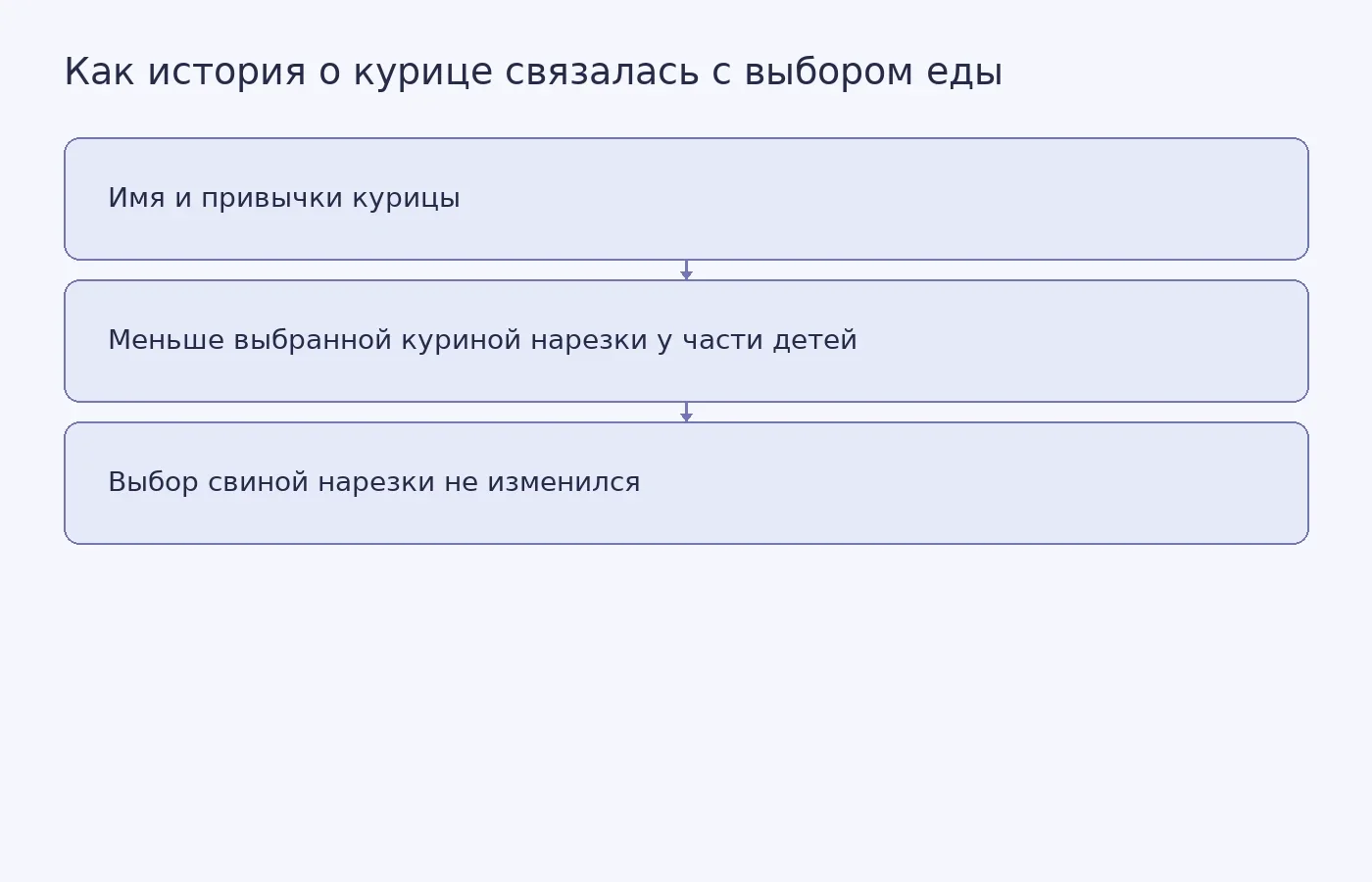 Схема результатов эксперимента SWPS: индивидуальная история курицы связана с меньшим выбором птицы у дошкольников, которым мясо нравилось мало или умеренно; на отношение к свинине эффекта не отмечено.