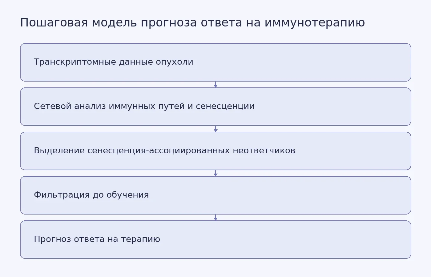 Схема показывает, как модель сначала выделяет сенесцентные состояния опухолевого микроокружения, затем исключает их перед обучением прогноза ответа на ингибиторы иммунных контрольных точек.