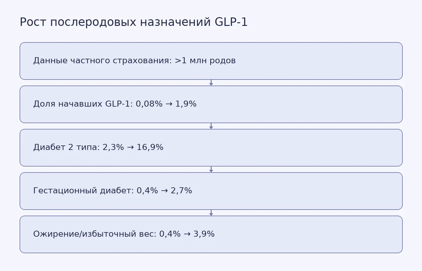 Схема показывает рост доли послеродовых назначений GLP-1 в США по группам