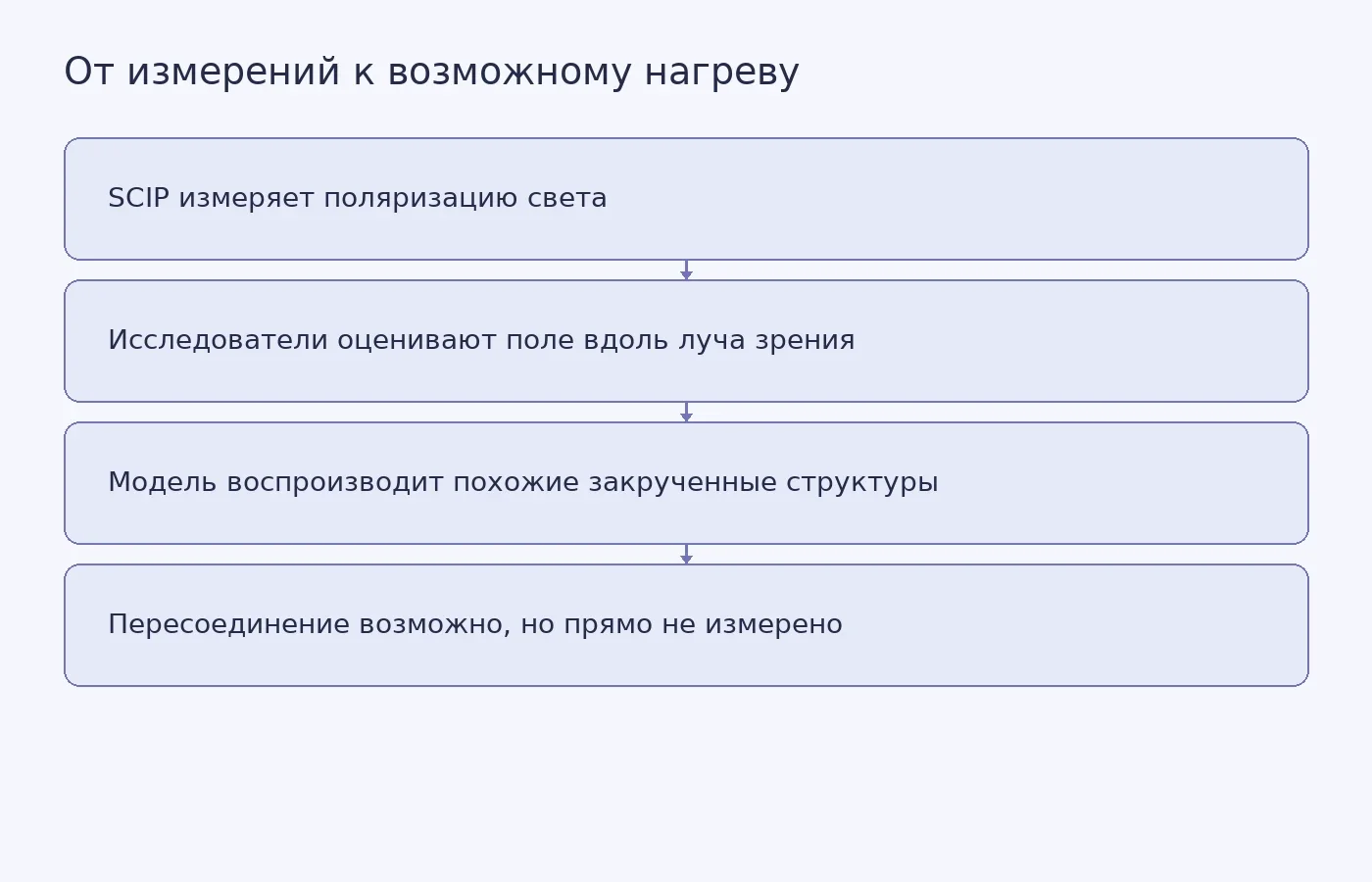 Схема показывает, как поляриметрические наблюдения и численная модель связали магнитные нити с возможным пересоединением; нагрев остаётся гипотезой.