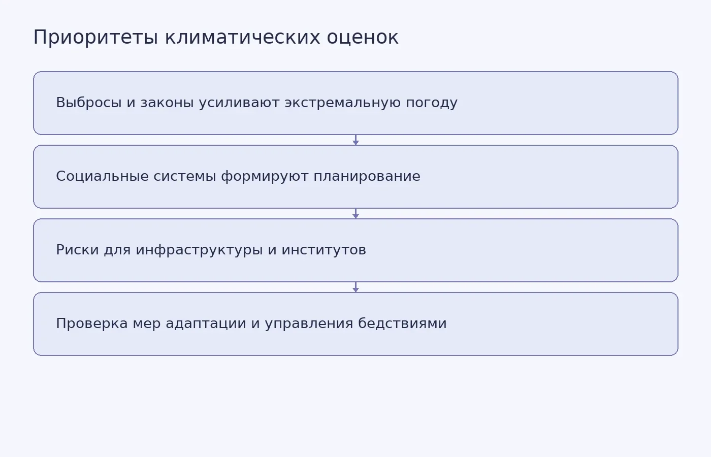 Схема перечисляет четыре направления исследований, названные в статье для будущих климатических оценок в США