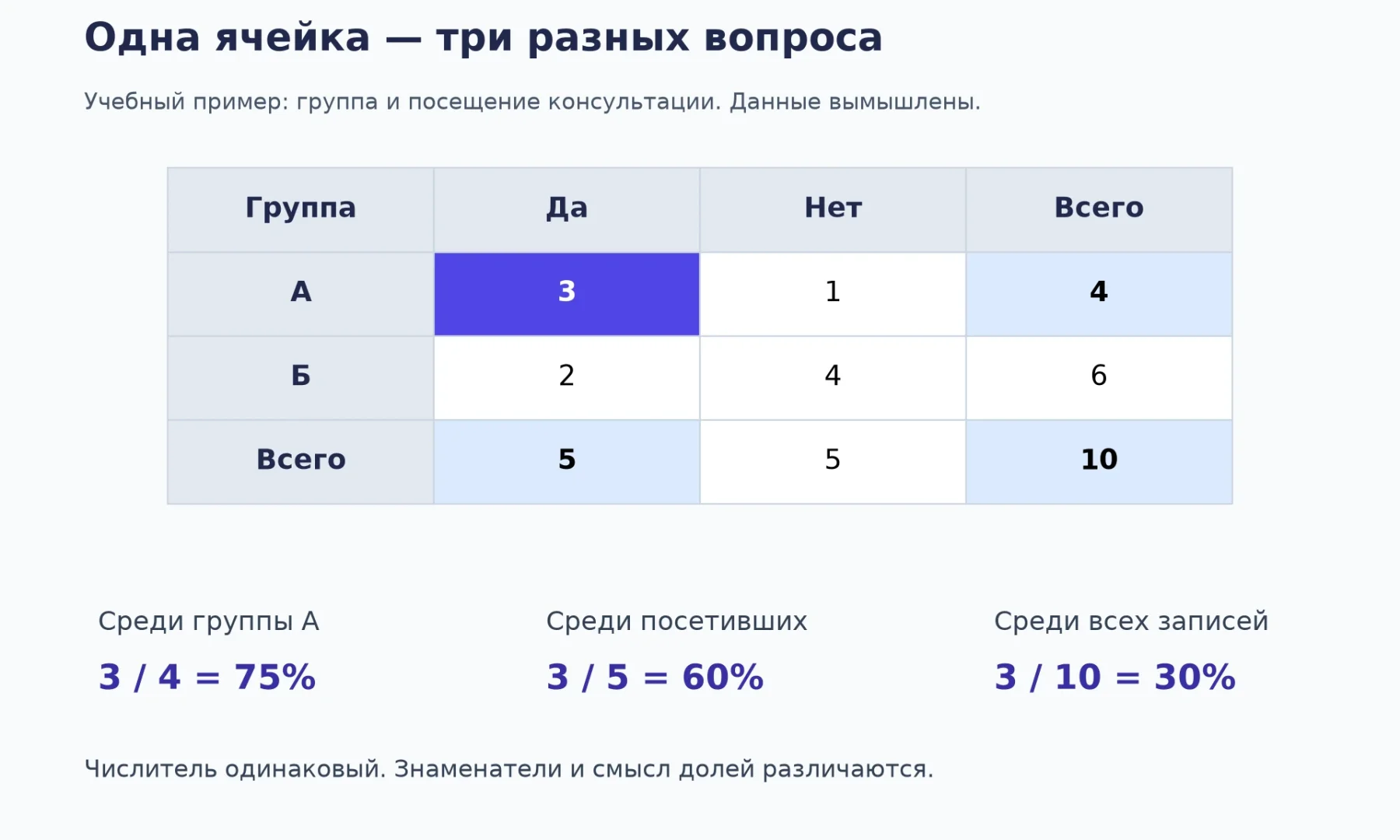 Учебная таблица из 10 вымышленных записей: ячейка «А и Да» содержит 3 ответа; это 75% от 4 участников группы А, 60% от 5 посетивших и 30% от всех 10.