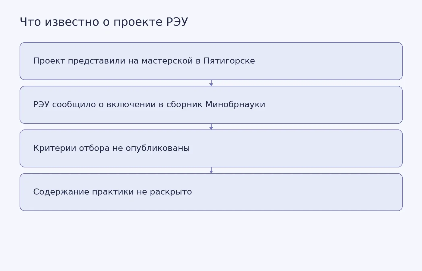 Схема показывает, какие сведения о презентации и включении проекта РЭУ подтверждает публикация университета, а какие детали не раскрыты.