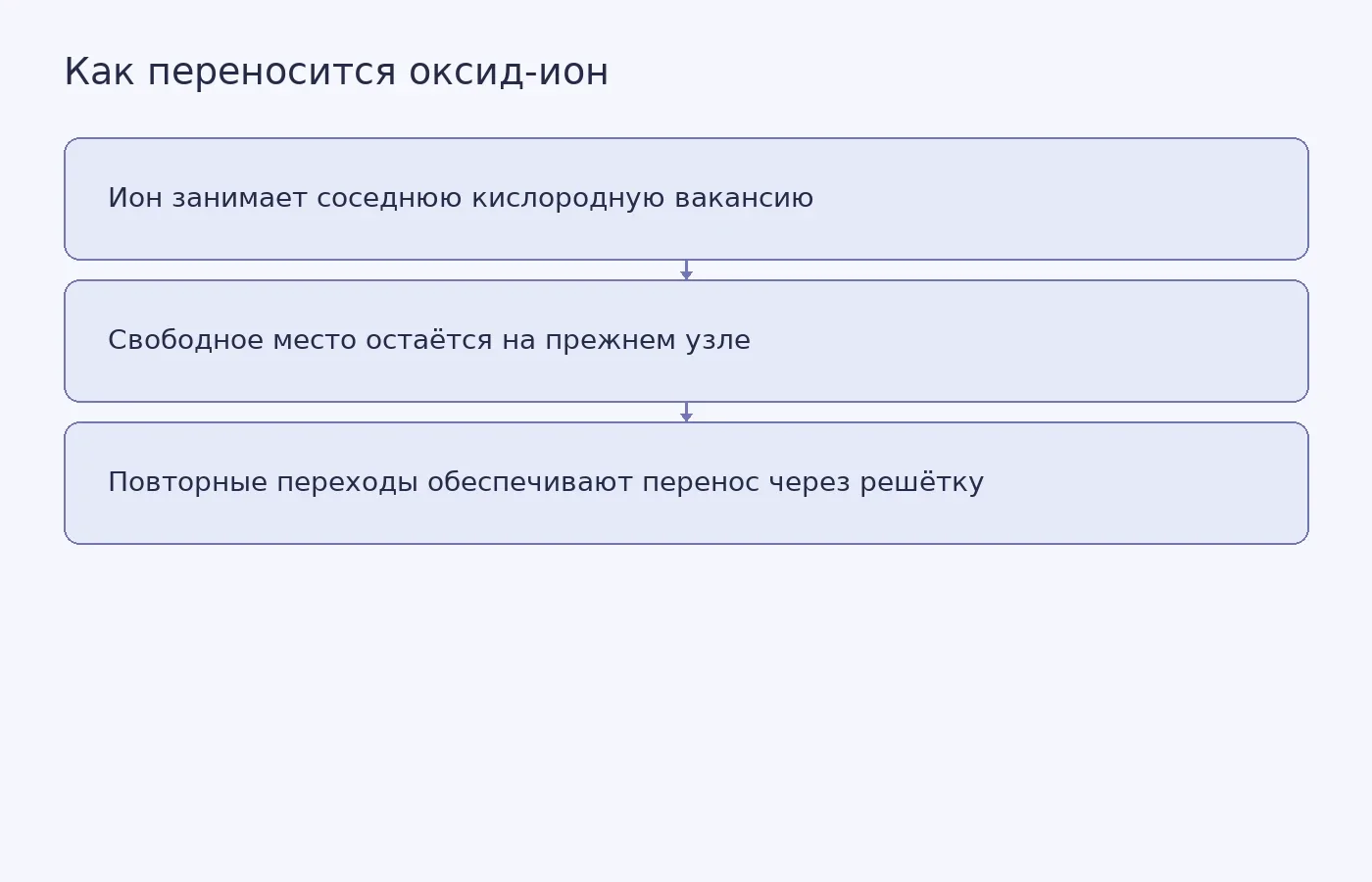 Схема вакансионного переноса: оксид-ион переходит на пустой узел решётки, а вакансия смещается в противоположном направлении