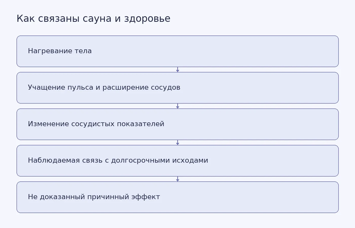 Схема показывает переход от физиологической реакции на тепло к наблюдаемым ассоциациям с сердечно-сосудистой смертностью и деменцией и отмечает, что причинность не установлена