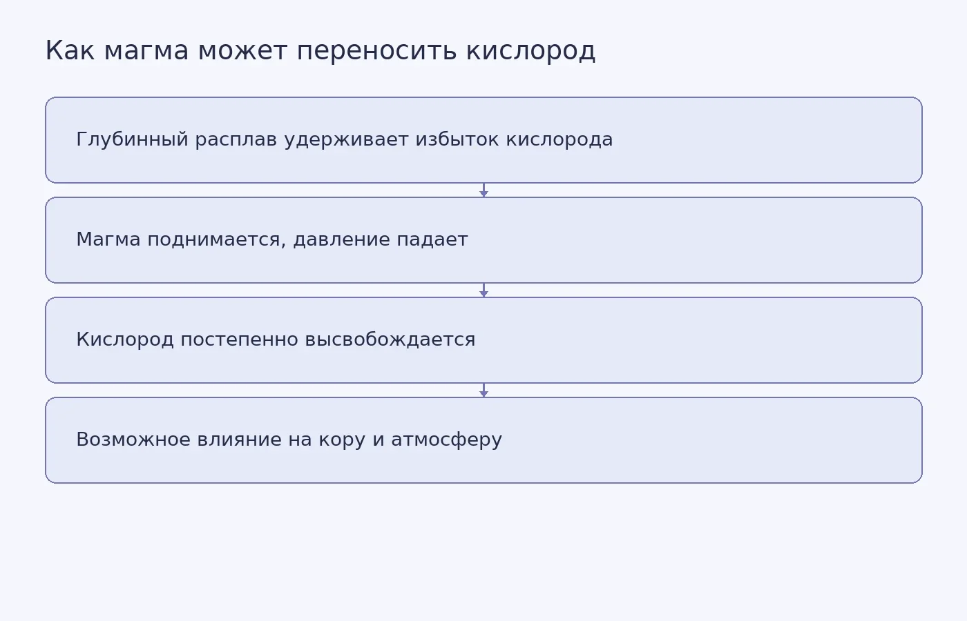 Схема предполагаемого переноса кислорода магмой из глубин Земли к поверхности; механизм предложен как гипотеза, а не доказан для древней атмосферы.