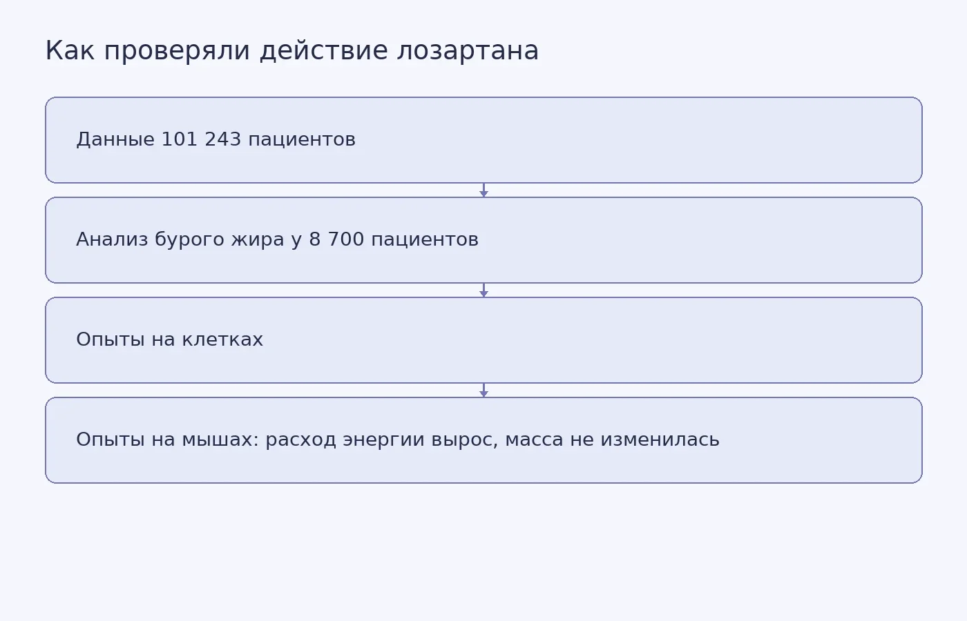 Схема показывает последовательность проверки: анализ медицинских данных, оценка активности бурой жировой ткани и доклинические эксперименты с лозартаном; клинического испытания для похудения у людей не было.