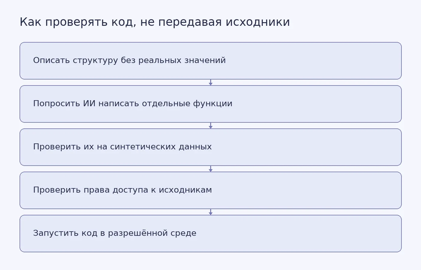 Схема показывает, как разрабатывать и проверять аналитический код с помощью ИИ, оставляя реальные данные в разрешённой защищённой среде.