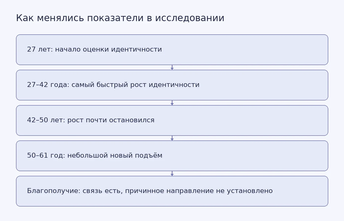 Схема показывает нелинейный рост достижения идентичности с 27 до 61 года и отдельно обозначает, что связь с благополучием не доказывает причинность.