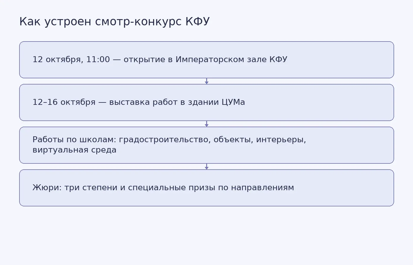 Схема показывает сроки и площадки смотра-конкурса КФУ, состав представленных направлений работ и порядок награждения жюри