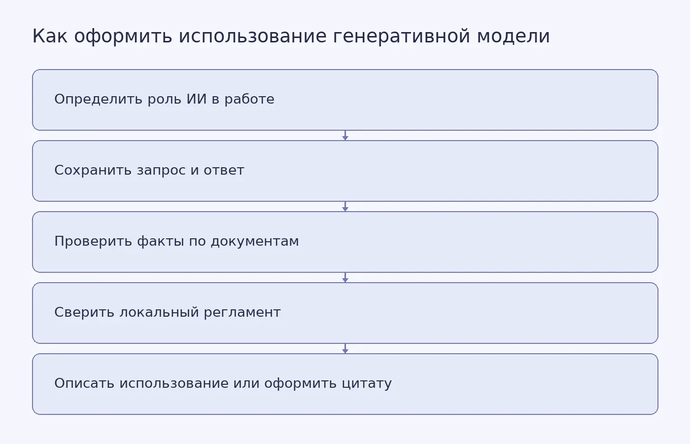 Схема помогает выбрать между цитированием ответа генеративной модели, описанием её использования и ссылкой на проверенный документ