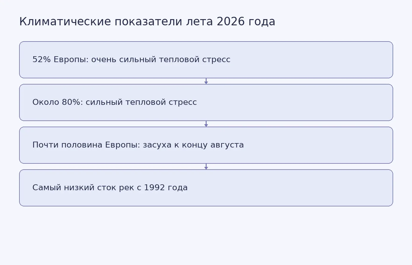 Схема сопоставляет показатели теплового стресса и засухи с рекордно низким стоком рек в Европе летом 2026 года. Эти оценки относятся к разным явлениям и сами по себе не устанавливают причинную связь.