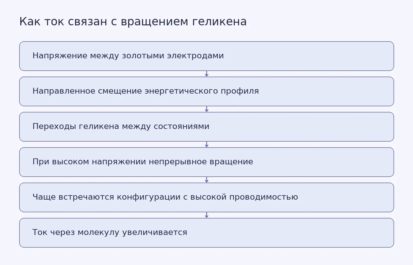 Схема связи между напряжением, направленным вращением молекулы геликена и ростом проводимости