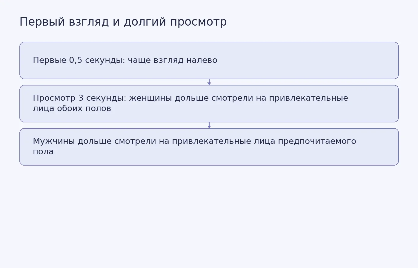 Схема сравнивает два измерения внимания к лицам в эксперименте и показывает результаты конкретной выборки, а не универсальное правило