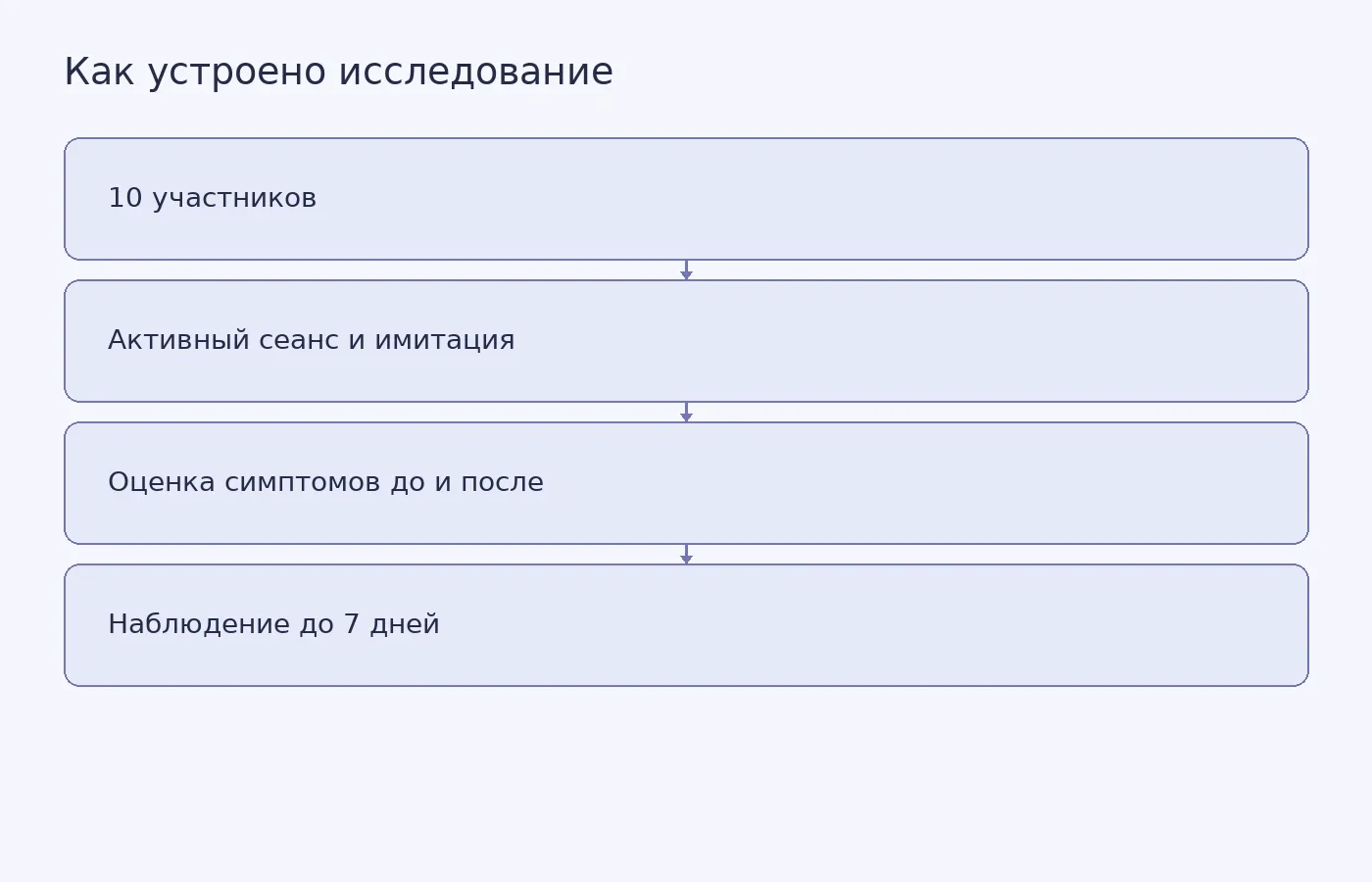 Схема показывает перекрёстное сравнение двух процедур у десяти участников и короткий срок наблюдения; это не график результатов.