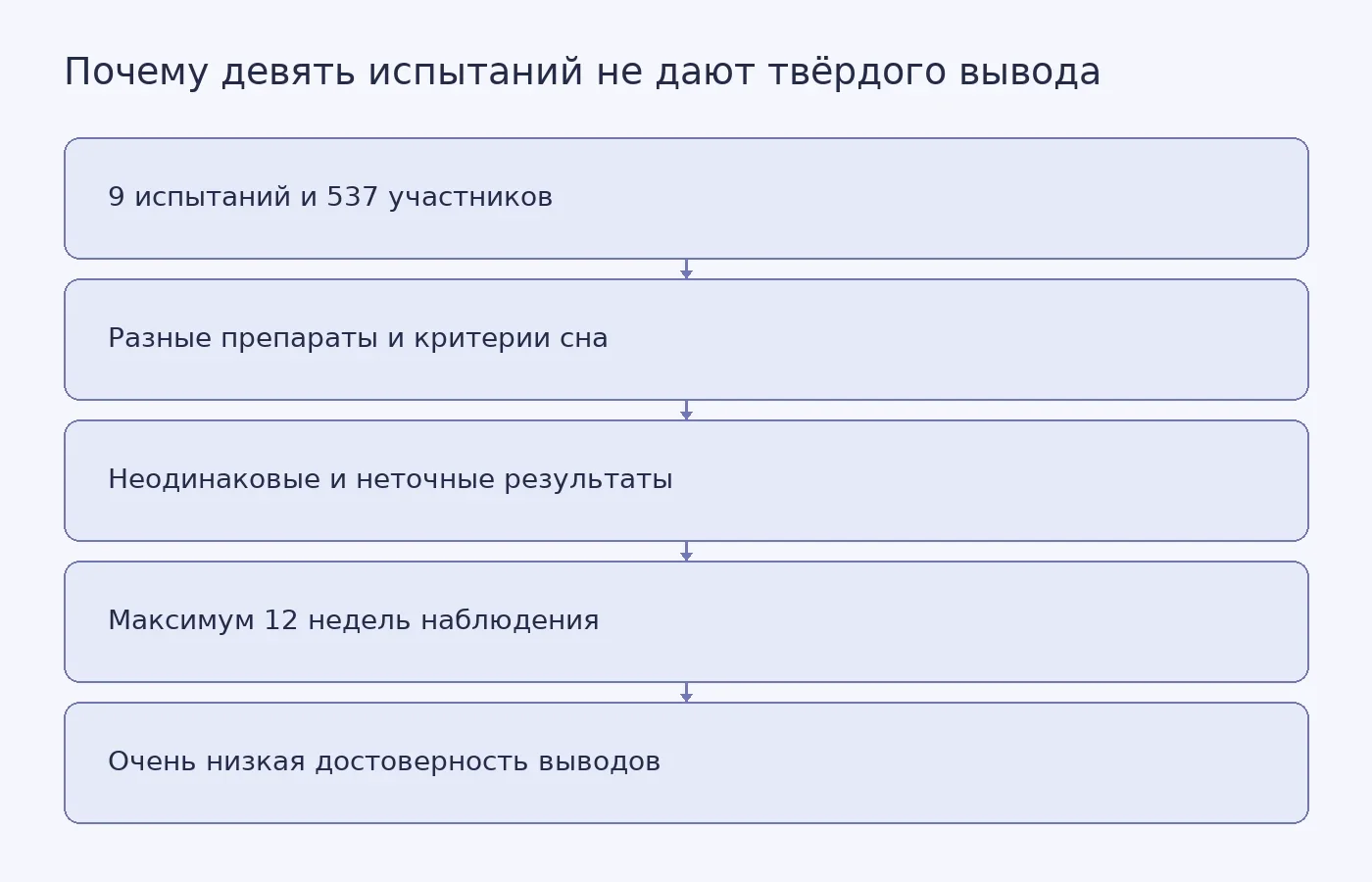Схема показывает, как малые выборки, различия между препаратами, неоднородность результатов и короткое наблюдение ограничивают выводы о пользе и долгосрочной безопасности медицинского каннабиса при бессоннице.