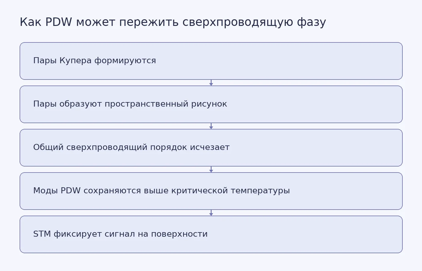 Схема показывает, как пары Купера могут образовать пространственно неоднородную волну плотности пар, сохраниться после исчезновения основной сверхпроводящей фазы и быть зафиксированы сканирующим туннельным микроскопом только на поверхности кристалла.