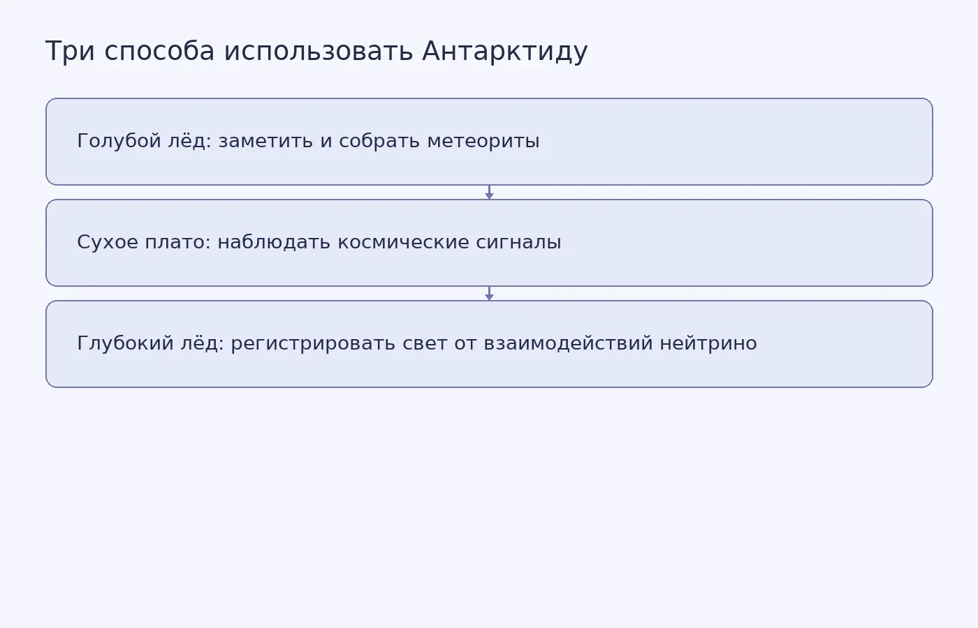 Схема показывает три разных механизма применения антарктической среды в космической науке и не изображает Антарктиду как точную модель другой планеты.