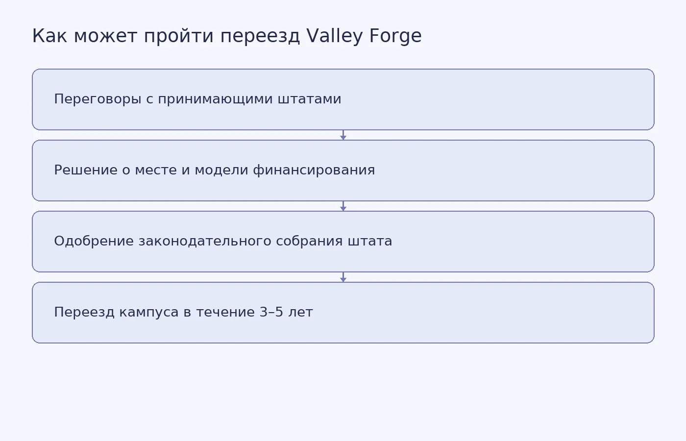 Схема возможного переезда Valley Forge: переговоры, выбор штата, законодательное одобрение и перенос кампуса