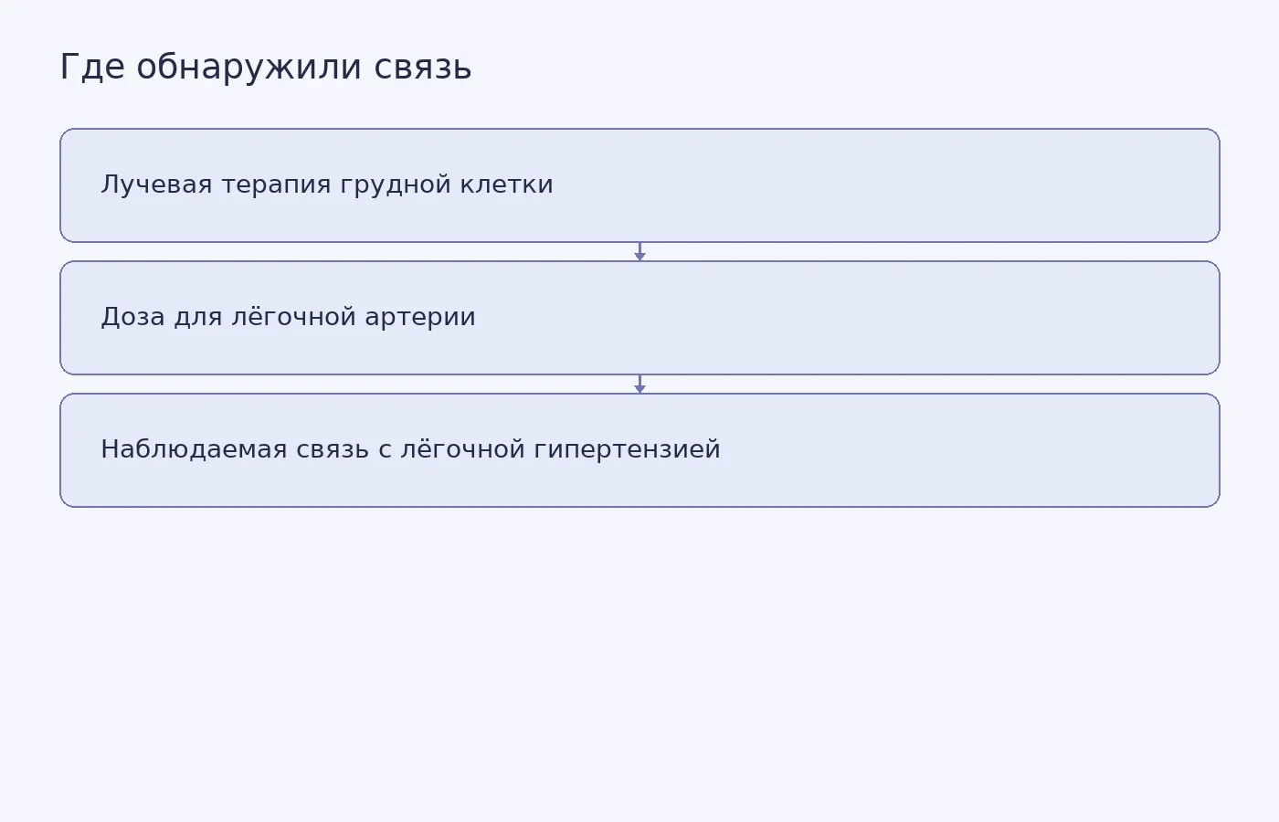 Схема показывает сообщённую связь между дозой облучения лёгочной артерии и лёгочной гипертензией, но не доказывает причинность.